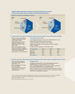 53
24
11
9
Private
consumption
Government
Net exports
Private
investment
6120
18
3
Private
consumption
Government
Net exports
Private
investment
2010
%
2020
%
Evolution in the share of the Malaysian economy*
A. Higher private consumption, supported by rising incomes and a larger & richer middle income population
• Share of private consumption to
increase to about 60% of GDP
by 2020 (2010: 53%)
• Approximately a quarter of the
population will belong to the
middle-income group in 2020
(2007: 19%)
• 60% of the population to earn a
higher real annual income (after
adjusting for inflation) of RM36,000
in 2020 (2007: RM20,400)
• Improvements in income distribution
Greater balance between domestic and external demand as sources
of economic growth, driven by higher private domestic demand
Demographic profile in 2020
• Lower population growth of 1.5% in 2011-2020 (2000-2010: 2.1%)
• Higher median age of 30 years (2010: 26 years)
• Longer life expectancy of 76 years (2010: 74 years)
• Larger mature population, with lower support ratio of ten people
(2010: 14 people)
• Increase in rate of urbanisation to 79% (2010: 72%)
B. Higher & enhanced quality of private investment that will transition towards higher value-added economic activities
• Share of private investment to
rise to about 18% of GDP by
2020 (2010: 11%)
• More investments from stronger
& innovative SMEs
• More investments in areas such
as R&D, ICT, automation and
energy efficiency
Background: ETP
• 12 NKEAs to generate RM1.4 trillion (approximately equivalent to
USD466 billion) of investment activities in 2011-2020
• 92% of investments expected to be undertaken by the private sector,
requiring about RM120 billion of investment annually
• 32% of investments to be contributed by Government-linked companies
• Domestic direct investment to account for 73% of total private investment,
with 27% from foreign direct investment
% of population 2010 2015 2020
Age 0-14 29.1 27.2 25.3
Age 15-64 66.1 67.0 67.6
Age > 65 4.8 5.8 7.1
Total population 28 mil 30 mil 32 mil
Source: Department of Statistics Malaysia (DOSM), Economic Planning Unit (EPU), National Economic Advisory Council (NEAC),
Performance Management and Delivery Unit (PEMANDU), World Bank, International Labour Organisation (ILO) and
Bank Negara Malaysia estimates
* Figures exclude change in stocks & do not sum to 100%
 