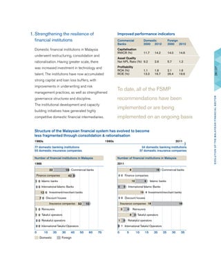 To date, all of the FSMP
recommendations have been
implemented or are being
implemented on an ongoing basis
1.	Strengthening the resilience of
financial institutions
	 Domestic financial institutions in Malaysia
underwent restructuring, consolidation and
rationalisation. Having greater scale, there
was increased investment in technology and
talent. The institutions have now accumulated
strong capital and loan loss buffers, with
improvements in underwriting and risk
management practices, as well as strengthened
governance structures and discipline.
The institutional development and capacity
building initiatives have generated highly
competitive domestic financial intermediaries.
Improved performance indicators
Commercial Domestic Foreign
Banks 2000 2010 2000 2010
Capitalisation
RWCR (%) 11.7 14.2 14.0 14.6
Asset Quality
Net NPL Ratio (%) 9.2 2.6 5.7 1.2
Profitability
ROA (%) 1.1 1.6 2.1 1.6
ROE (%) 13.3 16.7 26.4 19.6
Number of financial institutions in Malaysia Number of financial institutions in Malaysia
0 5 10 15 20 25 30 35
International Takaful OperatorsInternational Takaful Operators
Retakaful operators
Takaful operators
Reinsurers
Discount houses
Insurance companies
Investment/merchant banks
International Islamic Banks
Islamic banks
Finance companies
Commercial banks
0 0
0 0
0 1
3
8
4
18 18
3
50
3
15 0
10 6
8 16
1
Structure of the Malaysian financial system has evolved to become
less fragmented through consolidation & rationalisation
1980s 1990s 2011
ForeignDomestic
77 domestic banking institutions
55 domestic insurance companies
34 domestic banking institutions
37 domestic insurance companies
0
0 0
0 0
10 20 30 40 50 60 70
0 0 International Islamic Banks
1 0 Reinsurers
Retakaful operators
53 10Insurance companies
Discount houses7 0
Investment/merchant banks12 0
Takaful operators1 0
Islamic banks1 0
Finance companies 42 5
Commercial banks22 16
1986 2011
26|27EVOLUTIONOFTHEMALAYSIANFINANCIALSECTOR
 