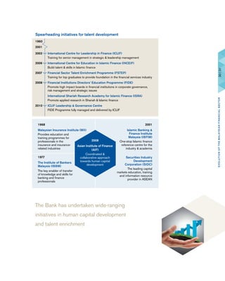 The Bank has undertaken wide-ranging
initiatives in human capital development
and talent enrichment
International Centre for Leadership in Finance (ICLIF)
Training for senior management in strategic & leadership management
International Centre for Education in Islamic Finance (INCEIF)
Build talent & skills in Islamic finance
Financial Sector Talent Enrichment Programme (FSTEP)
Training for top graduates to provide foundation in the financial services industry
Financial Institutions Directors’ Education Programme (FIDE)
Promote high impact boards in financial institutions in corporate governance,
risk management and strategic issues
International Shariah Research Academy for Islamic Finance (ISRA)
Promote applied research in Shariah & Islamic finance
ICLIF Leadership & Governance Centre
FIDE Programme fully managed and delivered by ICLIF
Spearheading initiatives for talent development
2003
1960
2001
2006
2007
2008
2010
1968
Malaysian Insurance Institute (MII)
Provides education and
training programmes for
professionals in the
insurance and insurance-
related industries
1977
The Institute of Bankers
Malaysia (IBBM)
The key enabler of transfer
of knowledge and skills for
banking and finance
professionals
2001
Islamic Banking &
Finance Institute
Malaysia (IBFIM)
One-stop Islamic finance
reference centre for the
industry & academia
Securities Industry
Development
Corporation (SIDC)
The leading capital
markets education, training
and information resource
provider in ASEAN
2008
Asian Institute of Finance
(AIF)
Coordinated &
collaborative approach
towards human capital
development
30|31EVOLUTIONOFTHEMALAYSIANFINANCIALSECTOR
 