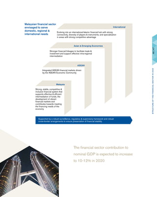 The financial sector contribution to
nominal GDP is expected to increase
to 10-12% in 2020
Integrated ASEAN financial markets driven
by the ASEAN Economic Community
Stronger financial linkages to facilitate trade &
investment and support effective intra-regional
intermediation
Evolving into an international Islamic financial hub with strong
connectivity, diversity of players & instruments, and specialisation
in areas with strong competitive advantage
Strong, stable, competitive &
inclusive financial system that
supports effective & efficient
intermediation of funds, the
development of vibrant
financial markets and
contributes towards meeting
the financing needs of the
economy
Asian & Emerging Economies
International
Malaysia
ASEAN
Supported by a robust surveillance, regulatory & supervisory framework and robust
cross-border arrangements to ensure preservation of financial stability
Malaysian financial sector
envisaged to serve
domestic, regional &
international needs
46|47STRUCTUREOFTHEFINANCIALSECTORIN2020
 