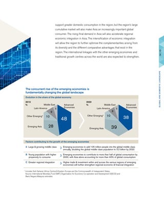 support greater domestic consumption in the region, but the region’s large
cumulative market will also make Asia an increasingly important global
consumer. The rising final demand in Asia will also accelerate regional
economic integration in Asia. The intensification of economic integration
will allow the region to further optimise the complementarities arising from
its diversity and the different comparative advantages that exist in the
region. The international linkages with the other emerging economies and
traditional growth centres across the world are also expected to strengthen.
Factors contributing to the growth of the emerging economies
A Large & growing middle class Emerging economies to add 125 million people into the global middle class
annually, doubling the global middle class population to 3.2 billion by 2020
B Young population with higher Emerging economies to contribute to more than half of global consumption by
propensity to consume 2020, with Asia alone accounting for more than 40% of global consumption
C Greater regional integration Higher trade & investment within and across the various regions of emerging
economies will further strengthen regional economic & financial integration
2010
%
2020
%
* Includes Sub-Saharan Africa, Central & Eastern Europe and the Commonwealth of Independent States
Source: International Monetary Fund (IMF), Organisation for Economic Co-operation and Development (OECD) and
Bank Negara Malaysia estimates
Evolution in the share of the global economy
The concurrent rise of the emerging economies is
fundamentally changing the global landscape
Advanced
Economies
Emerging Asia
Other Emerging*
Latin America
Middle East
48
28
10
9
5
Advanced
Economies
Emerging Asia
Other Emerging*
Latin America
Middle East
38
39
10
8
5
14|15GLOBALANDDOMESTICLANDSCAPE
 