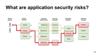 What are application security risks?
10
 