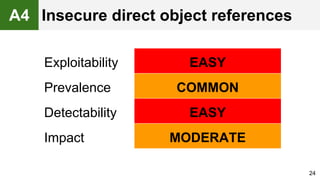 24
Exploitability EASY
Prevalence COMMON
Detectability EASY
Impact MODERATE
A4 Insecure direct object references
 