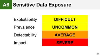 32
Exploitability DIFFICULT
Prevalence UNCOMMON
Detectability AVERAGE
Impact SEVERE
A6 Sensitive Data Exposure
 
