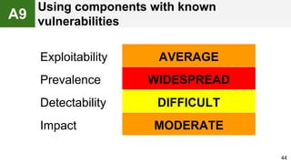 44
Exploitability AVERAGE
Prevalence WIDESPREAD
Detectability DIFFICULT
Impact MODERATE
A9
Using components with known
vulnerabilities
 
