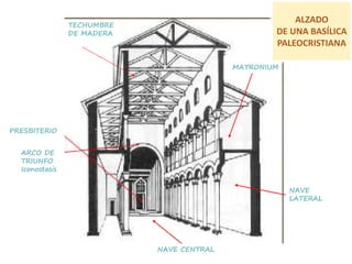 PRESBITERIO
ARCO DE
TRIUNFO
Iconostasis
MATRONIUM
NAVE CENTRAL
NAVE
LATERAL
ALZADO
DE UNA BASÍLICA
PALEOCRISTIANA
TECHUMBRE
DE MADERA
 