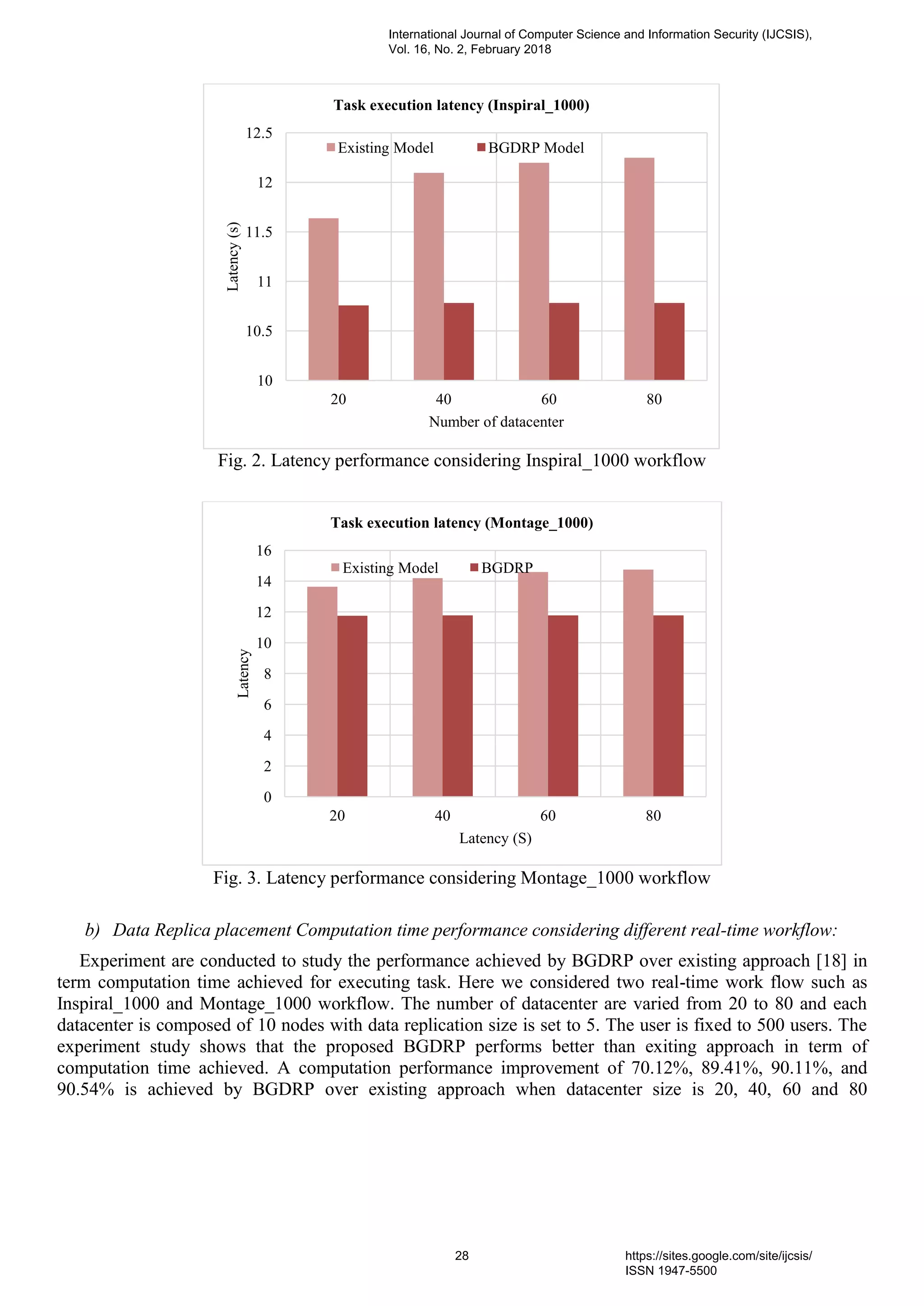 Fig. 2. Latency performance considering Inspiral_1000 workflow
Fig. 3. Latency performance considering Montage_1000 workflow
b) Data Replica placement Computation time performance considering different real-time workflow:
Experiment are conducted to study the performance achieved by BGDRP over existing approach [18] in
term computation time achieved for executing task. Here we considered two real-time work flow such as
Inspiral_1000 and Montage_1000 workflow. The number of datacenter are varied from 20 to 80 and each
datacenter is composed of 10 nodes with data replication size is set to 5. The user is fixed to 500 users. The
experiment study shows that the proposed BGDRP performs better than exiting approach in term of
computation time achieved. A computation performance improvement of 70.12%, 89.41%, 90.11%, and
90.54% is achieved by BGDRP over existing approach when datacenter size is 20, 40, 60 and 80
10
10.5
11
11.5
12
12.5
20 40 60 80
Latency(s)
Number of datacenter
Task execution latency (Inspiral_1000)
Existing Model BGDRP Model
0
2
4
6
8
10
12
14
16
20 40 60 80
Latency
Latency (S)
Task execution latency (Montage_1000)
Existing Model BGDRP
International Journal of Computer Science and Information Security (IJCSIS),
Vol. 16, No. 2, February 2018
28 https://sites.google.com/site/ijcsis/
ISSN 1947-5500
 