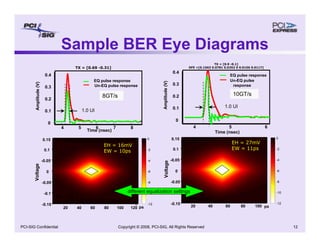 Copyright © 2008, PCI-SIG, All Rights Reserved 12
PCI-SIG Confidential
8GT/s
ps
Voltage
20 40 60 80 100 120
0.1
-0.05
0
-0.05
-0.1
-0.15 -12
-10
-8
-6
-4
-2
0
0.15
4 5 6 7 8
0
0.1
0.2
0.3
0.4
Time (nsec)
Amplitude
(V)
EQ pulse response
Un-EQ pulse response
ps
0.1
-0.05
0
-0.05
-0.1
-0.15 -12
-10
-8
-6
-4
-2
0
0.15
0
0.1
0.2
0.3
0.4
Amplitude
(V)
TX = [0.69 -0.31]
TX = [0.9 -0.1]
DFE =[0.1563 0.0781 0.0352 0 0.0156 0.0117]
Time (nsec)
10GT/s
EQ pulse response
Un-EQ pulse
response
4 5 6
20 40 60 80 100
TX = [1]
DFE =[1:6]
TX = [1]
EH = 16mV
EW = 10ps
EH = 27mV
EW = 11ps
Voltage
different equalization settings
Sample BER Eye Diagrams
1.0 UI
1.0 UI
 