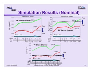 Copyright © 2008, PCI-SIG, All Rights Reserved 14
PCI-SIG Confidential
TX EQ
CTLE
DFE
Pass
Fail
[1]
1st
[1]
1st
[2 3]
[1]
[1 2]
[1]
[1-4 ]
[1]
[1-6 ]
Eye
Height
(V)
[1]
1st
8GT/s
10GT/s
-0.14
-0.12
-0.1
-0.08
-0.06
-0.04
-0.02
0
0.02
0.04
Equalization Sweep
20” Server Channel
Simulation Results (Nominal)
Power & Area
Power & Area
Pass
Fail
-0.1
-0.05
0
0.05
0.1
0.15
0.2
0.25
TX EQ
CTLE
DFE
[1]
1st
[1]
1st
[2 3]
[1]
[1 2]
[1]
[1-4 ]
[1]
[1-6 ]
[1]
1st
8GT/s
10GT/s
Eye
Height
(V)
7” Client Channel
Power & Area
Power & Area
TX EQ
CTLE
DFE
[1]
1st
[1]
1st
[2 3]
[1]
[1 2]
[1]
[1-4 ]
[1]
[1-6 ]
Eye
Height
(V)
Equalization Sweep
[1]
1st
-0.04
-0.02
0
0.02
0.04
0.06
0.08
8GT/s
10GT/s Pass
Fail
14” Client Channel
Power & Area
Power & Area
 