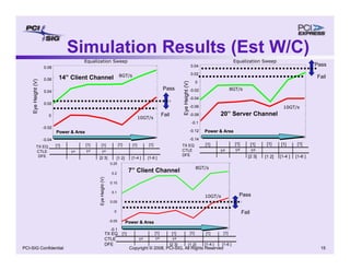 Copyright © 2008, PCI-SIG, All Rights Reserved 15
PCI-SIG Confidential
Simulation Results (Est W/C)
TX EQ
CTLE
DFE
[1]
1st
[1]
1st
[2 3]
[1]
[1 2]
[1]
[1-4 ]
[1]
[1-6 ]
Eye
Height
(V)
Equalization Sweep
[1]
1st
-0.04
-0.02
0
0.02
0.04
0.06
0.08
8GT/s
10GT/s
Pass
Fail
14” Client Channel
Power & Area
Power & Area
TX EQ
CTLE
DFE
Pass
Fail
[1]
1st
[1]
1st
[2 3]
[1]
[1 2]
[1]
[1-4 ]
[1]
[1-6 ]
Eye
Height
(V)
[1]
1st
8GT/s
10GT/s
-0.14
-0.12
-0.1
-0.08
-0.06
-0.04
-0.02
0
0.02
0.04
Equalization Sweep
20” Server Channel
Power & Area
Power & Area
Pass
Fail
-0.1
-0.05
0
0.05
0.1
0.15
0.2
0.25
TX EQ
CTLE
DFE
[1]
1st
[1]
1st
[2 3]
[1]
[1 2]
[1]
[1-4 ]
[1]
[1-6 ]
[1]
1st
8GT/s
10GT/s
Eye
Height
(V)
7” Client Channel
Power & Area
Power & Area
 