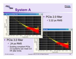 Copyright © 2008, PCI-SIG, All Rights Reserved 26
PCI-SIG Confidential
System A
ƒ PCIe 2.0 filter
9 2.22 ps RMS
ƒ PCIe 3.0 filter
9 .24 ps RMS
9 Existing compliant PCIe
2.0 systems can meet 3.0
HF jitter limits
 