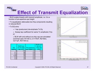 Copyright © 2008, PCI-SIG, All Rights Reserved 37
PCI-SIG Confidential
Effect of Transmit Equalization
ƒ BLW scales linearly with transmit amplitude, i.e. it is a
function of pre-aperture eye height
ƒ Tx equalization attenuates low freq components resulting
in reduced BLW
ƒ Tx EQ sims:
¾ 1 tap (postcursor) de-emphasis Tx Eq
¾ Sweep tap coefficient for same Tx amplitude (1Vp-
p)
¾ BLW with and without on-chip cap are simulated
(nominal case: R1=50 Ω, C1=75nF, R2=50Ω,
C2=1pF, R3=100 Ω)
BLW vs. Tx amplitude
EQ
setting
BLW p-p
w/ on-chip
cap (mV)
Pre-aperture
eye height (V)
BLW p-p
w/o on-
chip cap
(mV)
0 110 1.0 10.6
0.1 88 0.8 8.5
0.2 66 0.6 6.4
0.25 55 0.5 5.3
0.3 44 0.4 4.2
0.4 22 0.2 2.1
BLW vs. EQ setting
 