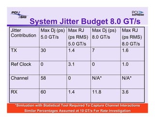 Copyright © 2008, PCI-SIG, All Rights Reserved 4
PCI-SIG Confidential
System Jitter Budget 8.0 GT/s
*
*Simluation
Simluation with Statistical Tool Required To Capture Channel Interactions
with Statistical Tool Required To Capture Channel Interactions
Similar Percentages Assumed at 10 GT/s For Rate Investigation
Similar Percentages Assumed at 10 GT/s For Rate Investigation
1.6
7
1.4
30
TX
3.6
11.8
1.4
60
RX
N/A*
N/A*
0
58
Channel
1.0
0
3.1
0
Ref Clock
Max RJ
(ps RMS)
8.0 GT/s
Max Dj (ps)
8.0 GT/s
Max RJ
(ps RMS)
5.0 GT/s
Max Dj (ps)
5.0 GT/s
Jitter
Contribution
 