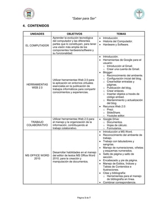 “Saber para Ser”
Página 3 de 7
4. CONTENIDOS
UNIDADES OBJETIVOS TEMAS
EL COMPUTADOR
Aprender la evolución tecnológica
del computador y las diferentes
partes que lo constituyen, para tener
una visión más amplia de los
componentes hardware/software y
su funcionalidad.
 Introducción
 Historia del Computador.
 Hardware y Software.
HERRAMIENTAS
WEB 2.0
Utilizar herramientas Web 2.0 para
la aplicación en entornos virtuales
esenciales en la publicación de
trabajos informáticos para compartir
conocimientos y experiencias.
 Introducción.
 Herramientas de Google para el
usuario:
o Introducción al Gmail.
o Crear una cuenta de Gmail.
 Blogger:
o Reconocimiento del ambiente.
o Configuración inicial del blog.
o Crear/editar entradas y
páginas.
o Publicación del blog.
o Crear enlaces.
o Insertar objetos a través de
código embed.
o Mantenimiento y actualización
del blog.
 Recursos Web 2.0:
o Prezi.
o SlideShare.
o Youtube editor.
TRABAJO
COLABORATIVO
Utilizar herramientas Web 2.0 para
el manejo y la organización de la
información, contribuyendo al
trabajo colaborativo.
 Google Drive:
o Documentos.
o Hojas de cálculo.
o Formularios.
MS OFFICE WORD
2010
Desarrollar habilidades en el manejo
del editor de textos MS Office Word
2010, para la creación y
manipulación de documentos.
 Introducción a MS Word.
 Reconocimiento del ambiente de
trabajo.
 Trabajo con tabuladores y
sangrías.
 Manejo de numeraciones, viñetas
y esquemas numerados.
 Salto de página y salto de
sección.
 Encabezado y pie de página.
 Manejo de Estilos, Índices y
Tablas de Contenidos e
Ilustraciones.
 Citas y bibliografía:
o Herramientas para el manejo
de bibliografía en línea.
 Combinar correspondencia.
 