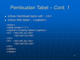 32
 Untuk membuat baris cell : <tr>
 Untuk title tabel : <caption>
Pembuatan Tabel – Cont. 1
<body>
<table border="1">
<caption>Creating Table</caption>
<tr> <td>cell 1a</td>
<td>cell 1b</td>
</tr>
<tr> <td>cell 2a</td>
<td>cell 2b</td>
</tr>
</table>
</body>
 