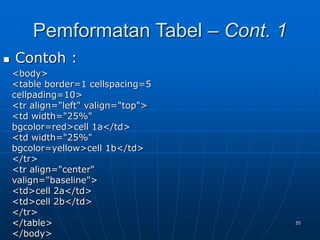 35
Pemformatan Tabel – Cont. 1
 Contoh :
<body>
<table border=1 cellspacing=5
cellpading=10>
<tr align="left" valign="top">
<td width="25%"
bgcolor=red>cell 1a</td>
<td width="25%"
bgcolor=yellow>cell 1b</td>
</tr>
<tr align="center"
valign="baseline">
<td>cell 2a</td>
<td>cell 2b</td>
</tr>
</table>
</body>
 