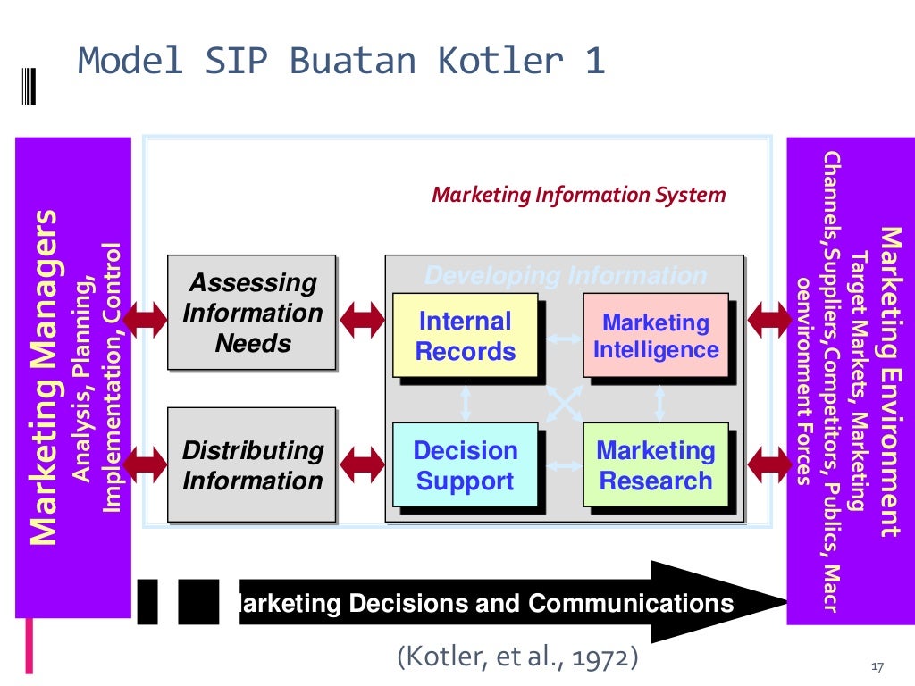Pengenalan Sistem Informasi Pemasaran SIP 