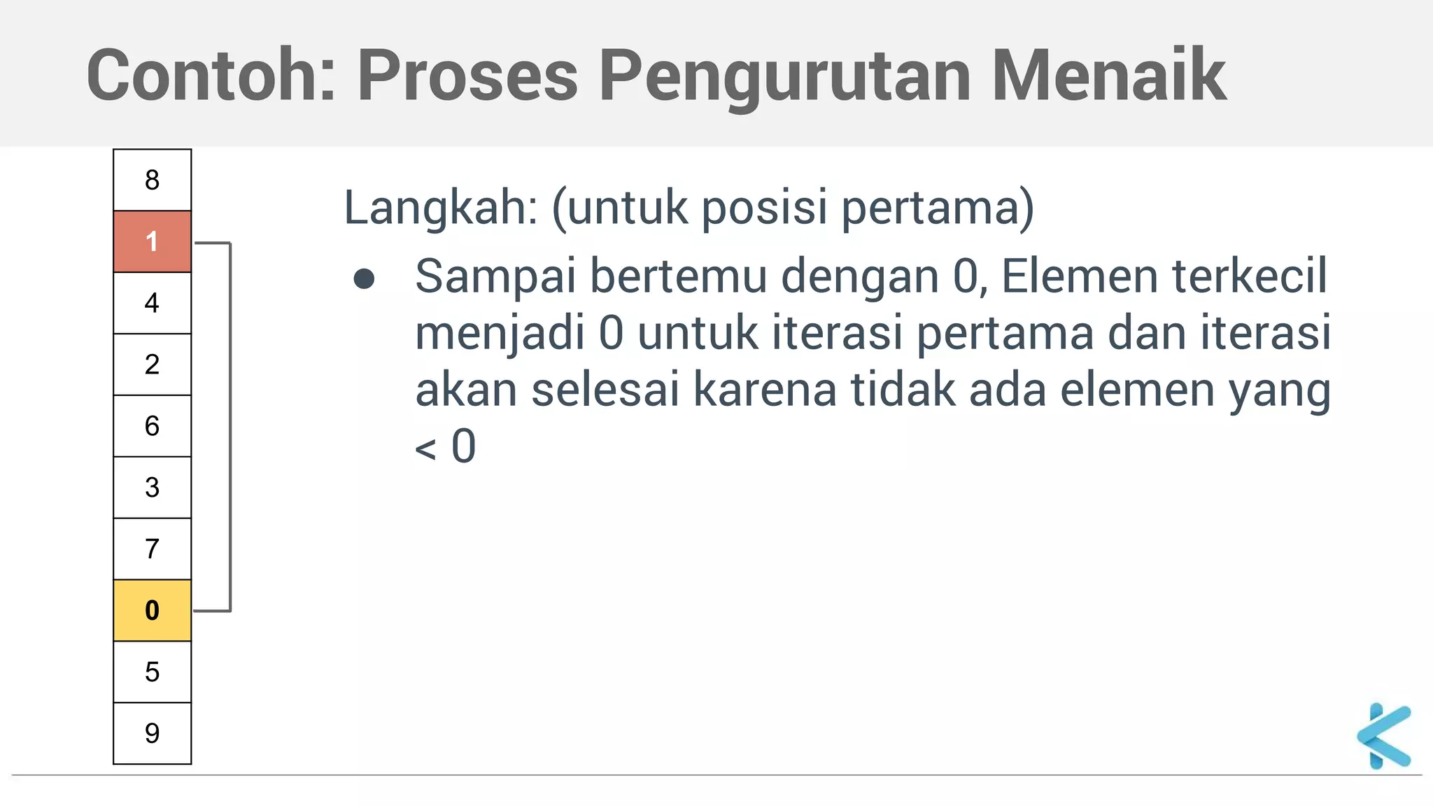 Contoh: Proses Pengurutan Menaik 
Langkah: (untuk posisi pertama) 
● Sampai bertemu dengan 0, Elemen terkecil 
menjadi 0 untuk iterasi pertama dan iterasi 
akan selesai karena tidak ada elemen yang 
< 0 
8 
1 
4 
2 
6 
3 
7 
0 
5 
9 
 