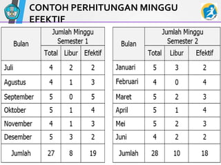 CONTOH PERHITUNGAN MINGGU
EFEKTIF
 