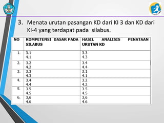 3. Menata urutan pasangan KD dari KI 3 dan KD dari
KI-4 yang terdapat pada silabus.
 