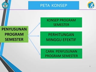 3
PETA KONSEP
PENYUSUNAN
PROGRAM
SEMESTER
KONSEP PROGRAM
SEMESTER
PERHITUNGAN
MINGGU EFEKTIF
CARA PENYUSUNAN
PROGRAM SEMESTER
 