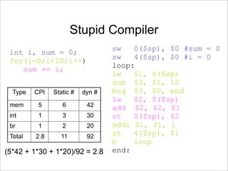Stupid Compiler
int i, sum = 0;
for(i=0;i<10;i++)
sum += i;
sw 0($sp), $0 #sum = 0
sw 4($sp), $0 #i = 0
loop:
lw $1, 4($sp)
sub $3, $1, 10
beq $3, $0, end
lw $2, 0($sp)
add $2, $2, $1
st 0($sp), $2
addi $1, $1, 1
st 4($sp), $1
b loop
end:
Type CPI Static # dyn #
mem 5 6 42
int 1 3 30
br 1 2 20
Total 2.8 11 92
(5*42 + 1*30 + 1*20)/92 = 2.8
 