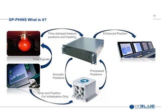 11
DP-PHINS What is it?
Time Signals
Time and Position
For Initialisation Only
Time stamped beacon
positions and heading
Processed
Positions
Enhanced Position
Acoustic
Positions
 