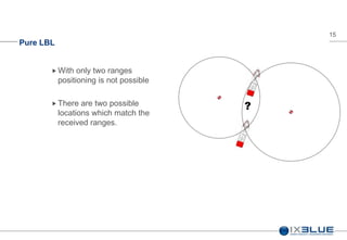 15
Pure LBL
 With only two ranges
positioning is not possible
 There are two possible
locations which match the
received ranges.
 