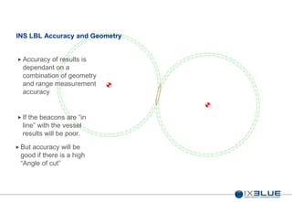 17
INS LBL Accuracy and Geometry
 Accuracy of results is
dependant on a
combination of geometry
and range measurement
accuracy
 If the beacons are “in
line” with the vessel
results will be poor.
 But accuracy will be
good if there is a high
“Angle of cut”
 