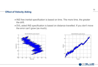 19
Effect of Velocity Aiding
 INS free inertial specification is based on time. The more time, the greater
the drift.
 DVL aided INS specification is based on distance travelled. If you don’t move
the error can’t grow (as much).
 