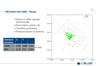 22
INS Aided with USBL - Recap
 Spikes in USBL rejected
Automatically.
 Much higher update rate.
 Smoother positioning.
 Reduced spread of positions.
 5 X improvement with INS
Standard
Deviation
X Y
USBL 1.03 0.86 1.34
INS 0.16 0.2 0.26
 