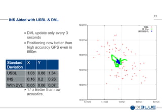 23
INS Aided with USBL & DVL
 DVL update only every 3
seconds
 Positioning now better than
high accuracy GPS even in
850m
 17 x Better than raw
acoustics.
Standard
Deviation
X Y
USBL 1.03 0.86 1.34
INS 0.16 0.2 0.26
With DVL 0.05 0.06 0.07
 