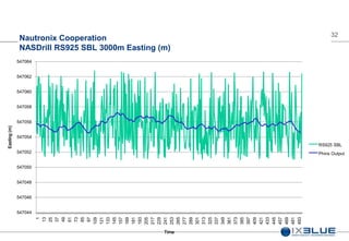 32
Nautronix Cooperation
NASDrill RS925 SBL 3000m Easting (m)
547044
547046
547048
547050
547052
547054
547056
547058
547060
547062
547064
1
13
25
37
49
61
73
85
97
109
121
133
145
157
169
181
193
205
217
229
241
253
265
277
289
301
313
325
337
349
361
373
385
397
409
421
433
445
457
469
481
493
Easting(m)
Time
RS925 SBL
Phins Output
 