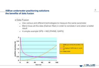 6
iXBlue underwater positioning solutions
the benefits of data fusion
 Data Fusion
 Use various and different technologies to measure the same parameter
 Blend (fuse all this data (Kalman filter) in order to correlate it and obtain a better
result
 A simple example GPS + INS (PHINS, GAPS)
0
0,5
1
1,5
2
2,5
3
0 20 40 60 80 100
time t (s)
positionaccuracy(m)
PHINS pure inertial drift (0.0002 x t^2
m)
Averaging of DGPS data (3 / sqrt(t)
m)
PHINS+DGPS
 
