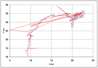 8PHINS & ROVINS: Inertial Navigation System
Robust to Acoustic navigation solution
Acoustic positioning can be poor, low update rate, or out of range.
PHINS + USBL combination / data fusion provides continued high
quality positioning:
Using PHINS + USBL in extreme shallow water. RESON / ADUS 2007
Données de positionnement PHINS et GAPS
0
5
10
15
20
25
30
5 10 15 20 25 30 35
X (m)
Y(m)
Phins
Gaps
Données de positionnement PHINS et GAPS
5
10
15
20
25
30
35
0 5 10 15 20 25 30
X (m)
Y(m)
Phins
Gaps
10
15
20
25
30
35
40
5 10 15 20 25
X (m)
Y(m)
Données de positionnement PHINS et GAPS
0
5
10
15
20
25
30
5 10 15 20 25 30 35
X (m)
Y(m) Phins
Gaps
Données de positionnement PHINS et GAPS
5
10
15
20
25
30
35
0 5 10 15 20 25 30
X (m)
Y(m) Phins
Gaps
10
15
20
25
30
35
40
5 10 15 20 25
X (m)
Y(m)
 