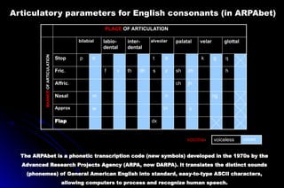 Articulatory parameters for English consonants (in ARPAbet)
h
q
glottal
dx
Flap
y
l/r
w
Approx
ng
n
m
Nasal
jh
ch
Affric.
zh
sh
z
s
dh
th
v
f
Fric.
g
k
d
t
b
p
Stop
velar
palatal
alveolar
inter-
dental
labio-
dental
bilabial
PLACE OF ARTICULATION
MANNER
OF
ARTICULATION
VOICING: voiced
voiceless
The ARPAbet is a phonetic transcription code (new symbols) developed in the 1970s by the
Advanced Research Projects Agency (ARPA, now DARPA). It translates the distinct sounds
(phonemes) of General American English into standard, easy-to-type ASCII characters,
allowing computers to process and recognize human speech.
 
