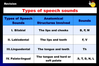 Types of Speech
Sounds
Anatomical
Structures Involved
Sounds
I. Bilabial The lips and cheeks B, P, M
II. Labiodental The lips and teeth F, V
III.Linguodental The tongue and teeth Th
IV. Palato-lingual
The tongue and hard or
soft palate
S, T, D, N, L
,
Types of speech sounds
Revision
 