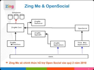 Zing Me & OpenSocial




   Zing Me sẽ chính thức hỗ trợ Open Social vào quý 2 năm 2010

                                                                  10
 
