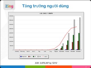 Tăng trưởng người dùng




      A30: 3,876,287 by 12/12
                                5
 