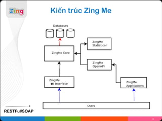 Kiến trúc Zing Me




RESTFul/SOAP
                                   8
 