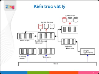Kiến trúc vât lý




                   9
 