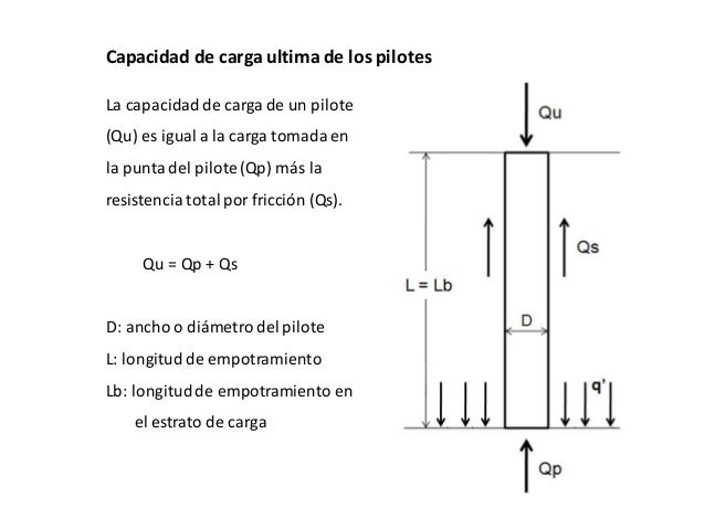 Capacidad De Carga De Un Pilote