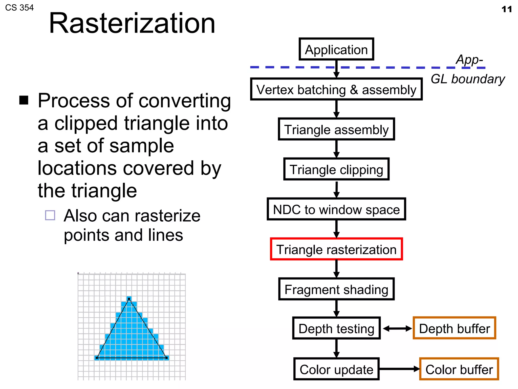 Rasterization Process of converting a clipped triangle into a set of sample locations covered by the triangle Also can rasterize points and lines Application Vertex batching & assembly Triangle assembly Triangle clipping Triangle rasterization Fragment shading Depth testing Color update Color buffer NDC to window space App- GL boundary  Depth buffer 