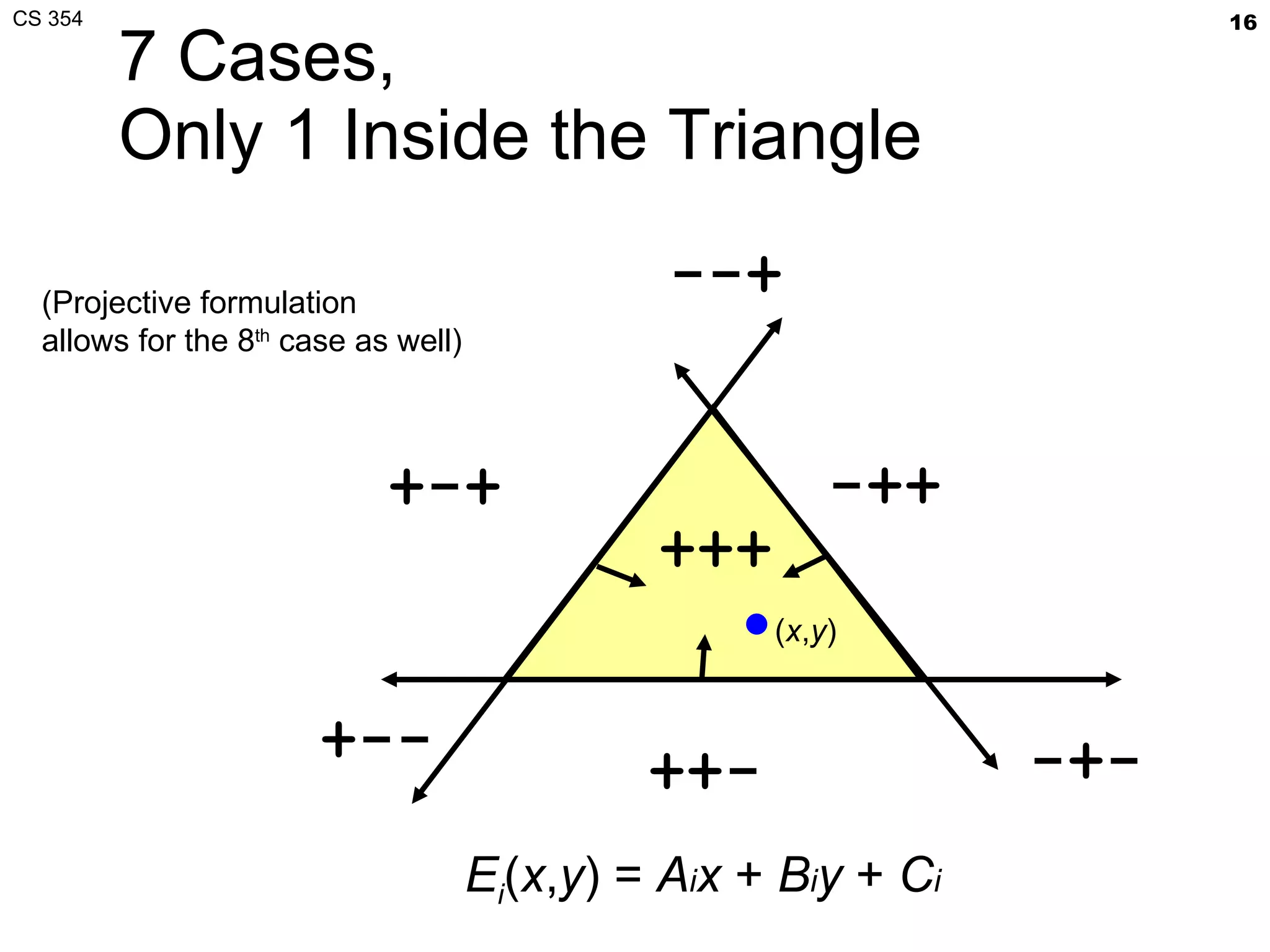 7 Cases, Only 1 Inside the Triangle +-+ ++- -++ +++ -+- --+ +-- ( x , y ) E i ( x , y ) =  A i x  +  B i y  +  C i (Projective formulation allows for the 8 th  case as well) 