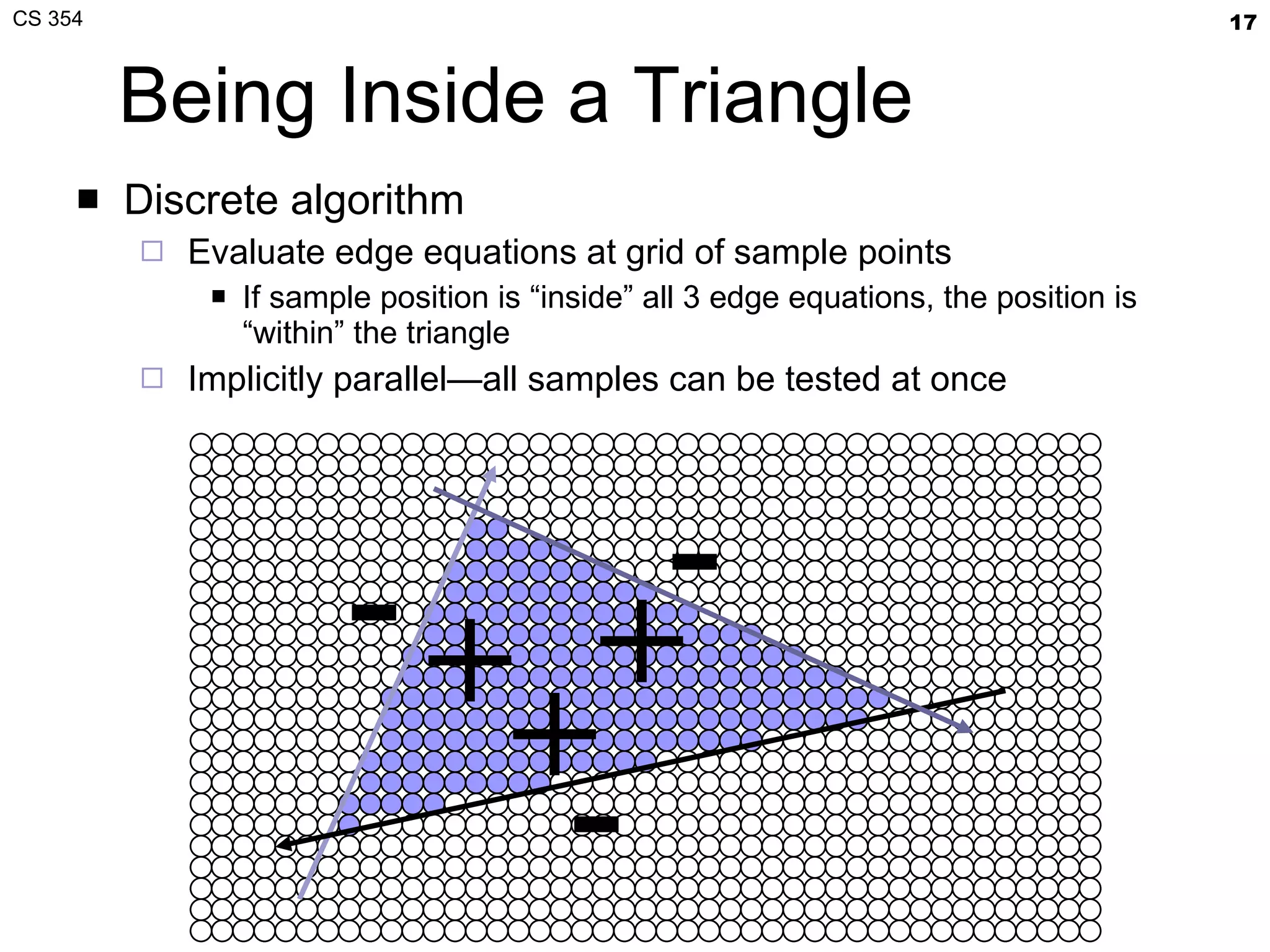 Being Inside a Triangle Discrete algorithm Evaluate edge equations at grid of sample points If sample position is “inside” all 3 edge equations, the position is “within” the triangle Implicitly parallel—all samples can be tested at once + + + - - - 