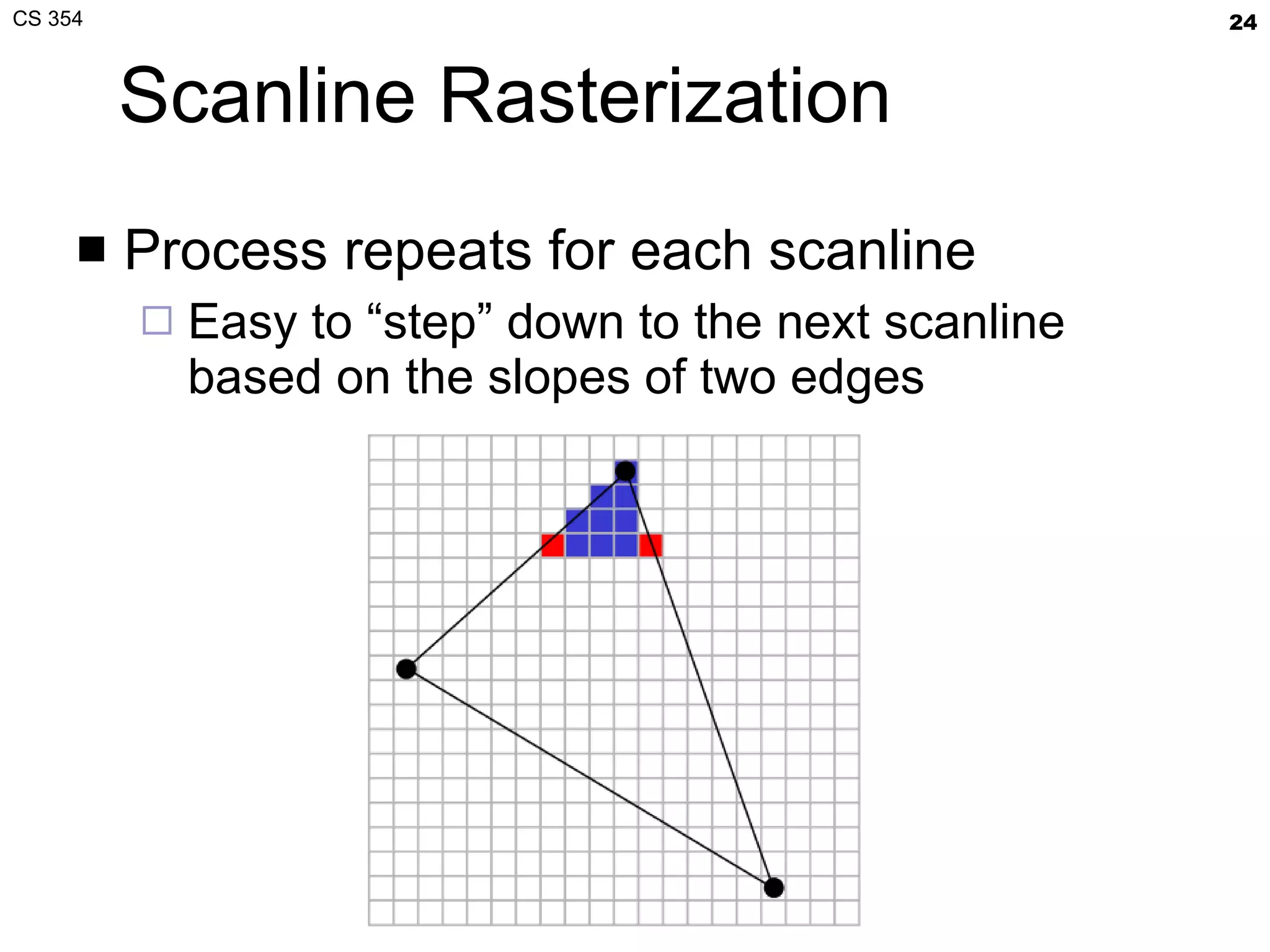 Scanline Rasterization Process repeats for each scanline Easy to “step” down to the next scanline based on the slopes of two edges 