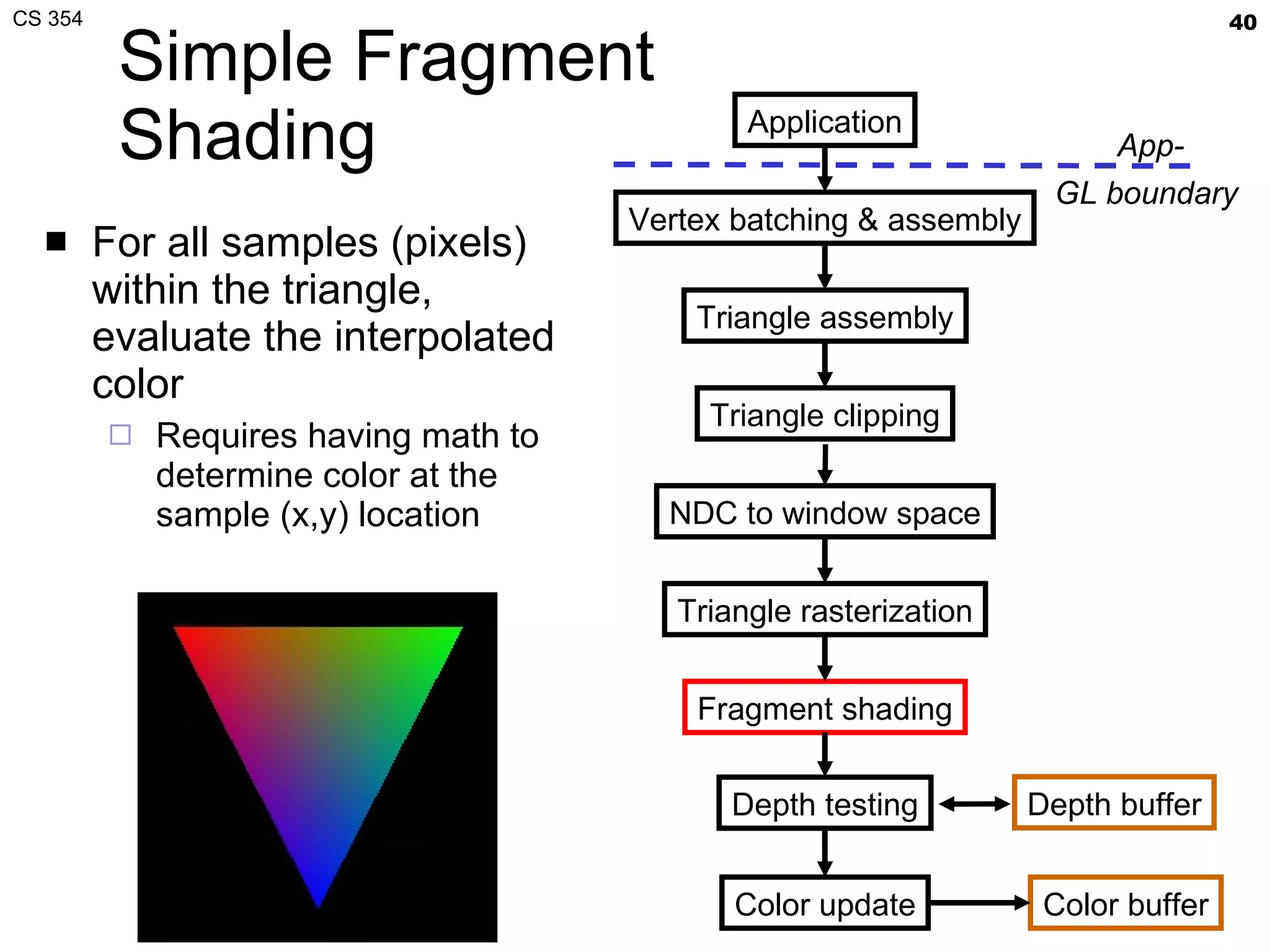Simple Fragment Shading For all samples (pixels) within the triangle, evaluate the interpolated color Requires having math to determine color at the sample (x,y) location Application Vertex batching & assembly Triangle assembly Triangle clipping Triangle rasterization Fragment shading Depth testing Color update Color buffer NDC to window space App- GL boundary  Depth buffer 