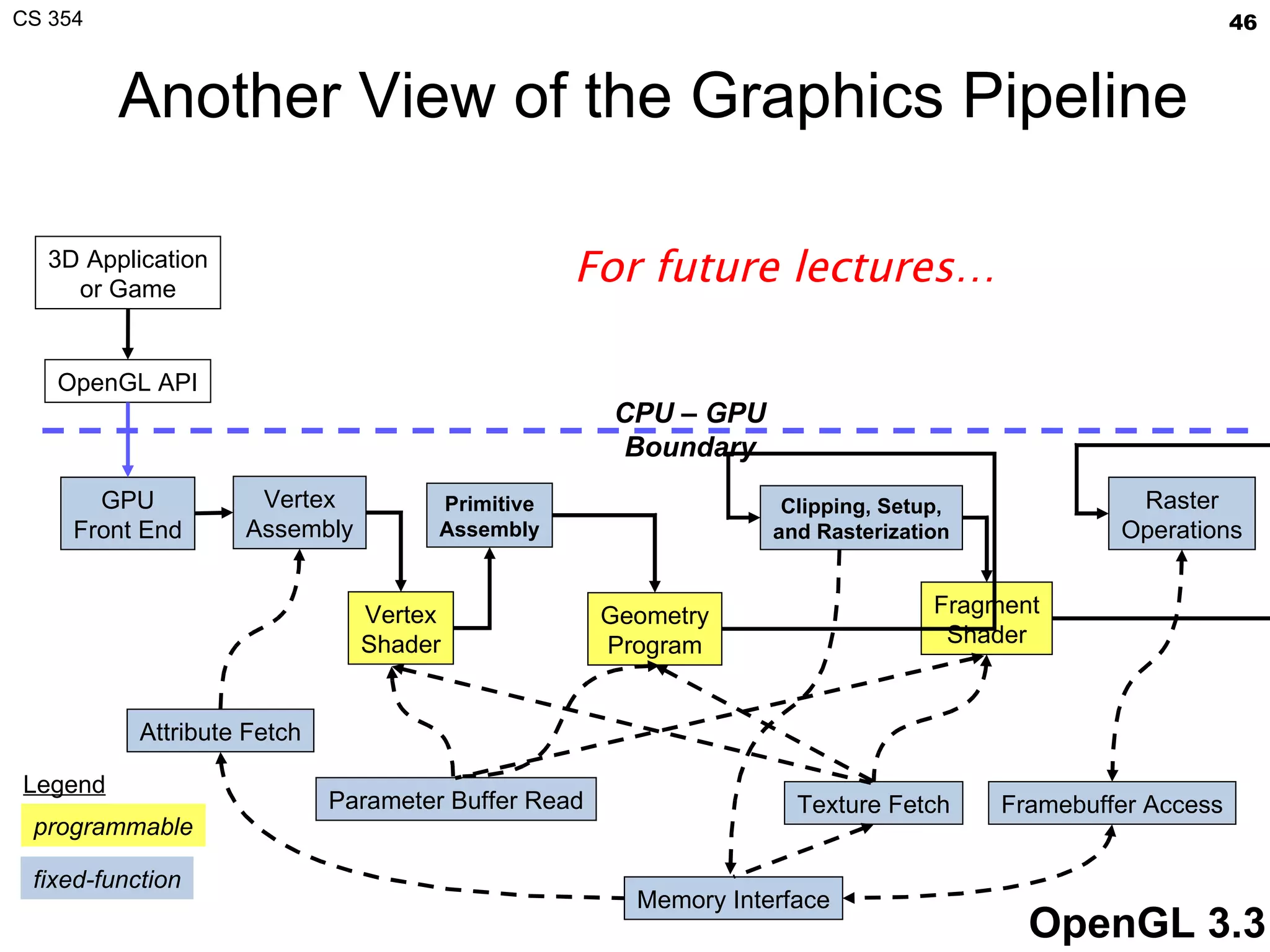 Another View of the Graphics Pipeline Geometry Program 3D Application or Game OpenGL API GPU Front End Vertex Assembly Vertex Shader Clipping, Setup, and Rasterization Fragment Shader Texture Fetch Raster Operations Framebuffer Access Memory Interface CPU – GPU Boundary OpenGL 3.3 Attribute Fetch Primitive Assembly Parameter Buffer Read programmable fixed-function Legend For future lectures… 