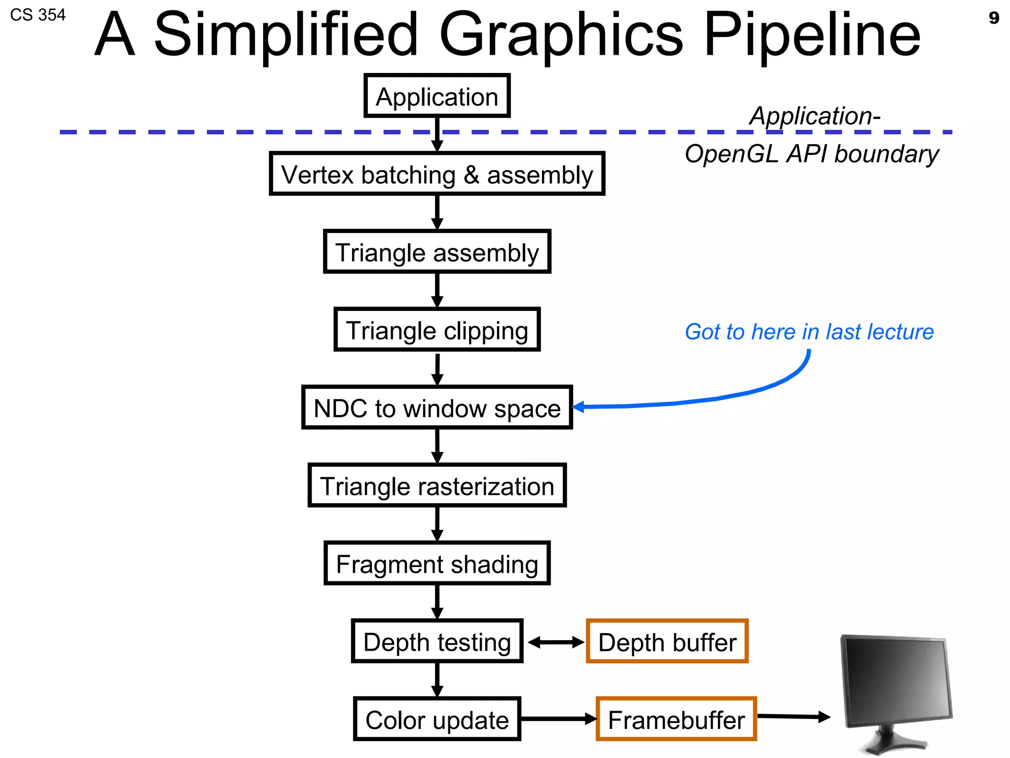 A Simplified Graphics Pipeline Application Vertex batching & assembly Triangle assembly Triangle clipping Triangle rasterization Fragment shading Depth testing Color update Application- OpenGL API boundary  Framebuffer NDC to window space Got to here in last lecture Depth buffer 