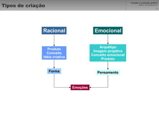 Tipos de criação Racional Emocional Produto Conceito Idéia criativa Arquétipo Imagem projetiva Conceito emocional Produto Forma Pensamento Emoções 
